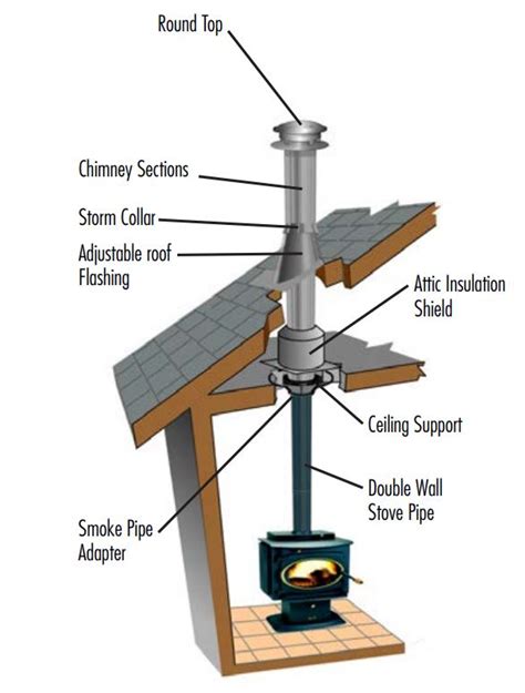 Dura Tech Chimney Pipe Installation And Safety Guide