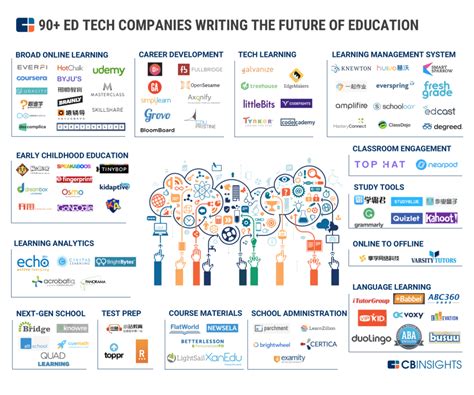 Ed Tech Companies In Nyc: Top Players And Innovators