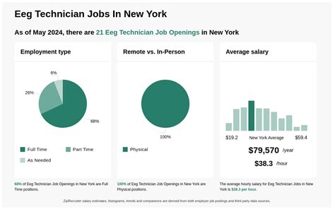 Eeg Tech Jobs In New York: Career Opportunities