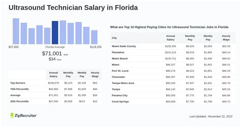 Florida Ultrasound Tech Salary: 5 Figures Revealed