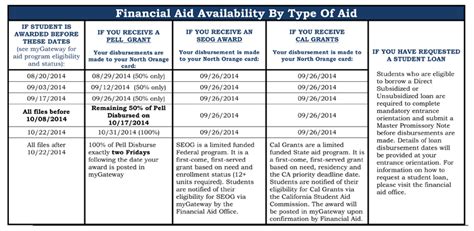 Forsyth Tech Disbursement Dates And Refund Schedule