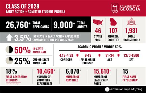 Georgia Tech Class Of 2028 Acceptance Rate Revealed