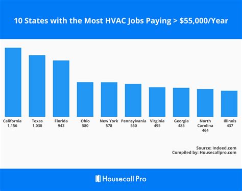 Hvac Technician Salary: Average Income And Career Outlook