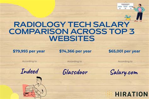 Idahos Top Radiology Tech Salaries Revealed