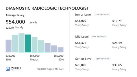 Illinois Radiology Tech Salaries: Top 5 Highest Paying Cities