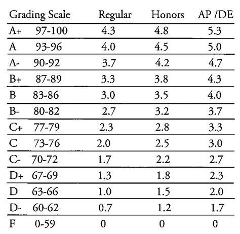 Ivy Tech Grading Scale Percentages Explained