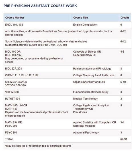 Lawrence Tech Pa Program Overview And Requirements