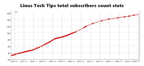 Linus Tech Tips Subscriber Count Graph: A Visual Analysis