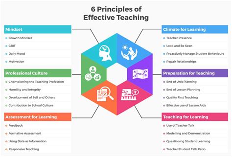 Mastering Practice Tech For Efficient Learning Outcomes