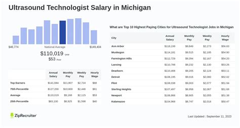 Michigan Ultrasound Tech Salary: Top Paying Cities Revealed