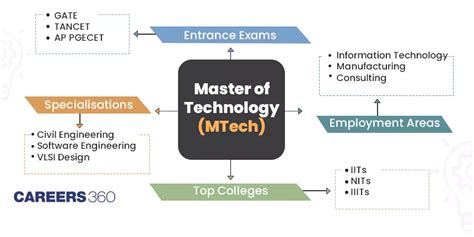 Mtech Electronics Course: Syllabus And Career Opportunities