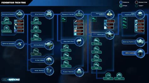 Navigating The Humankind Tech Tree Strategically