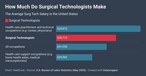 Nc Surgical Tech Salaries: Top Paying Cities Revealed