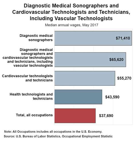 North Carolina Ultrasound Tech Salaries Revealed