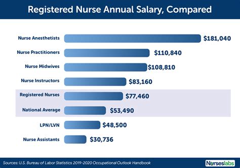 Nurses Vs Ultrasound Techs: Salary Comparison