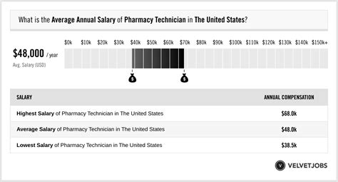 Pharmacy Tech Salary In North Carolina: Average Pay Rates