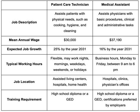 Pharmacy Tech Vs Medical Assistant: Salary Comparison