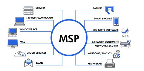 Riverside It Managed Services For Businesses