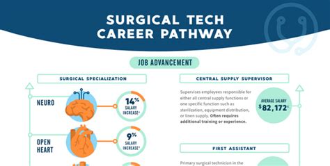 Rn Or Surgical Tech: Which Career Path Is Right