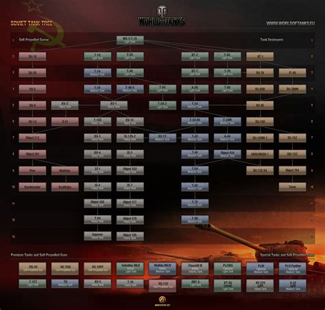 Russian Tanks Tech Tree Guide World Of Tanks