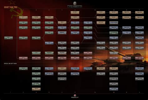 Russian Tech Tree Guide World Of Tanks