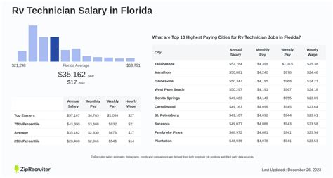 Rv Tech Salaries: 5 Figures To Expect