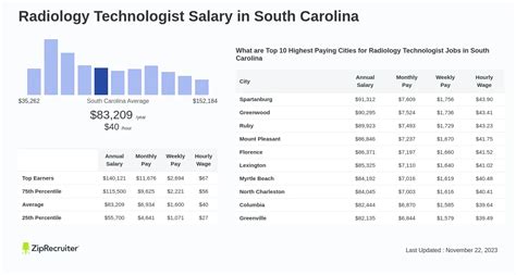 Sc Radiology Tech Hourly Salary Revealed