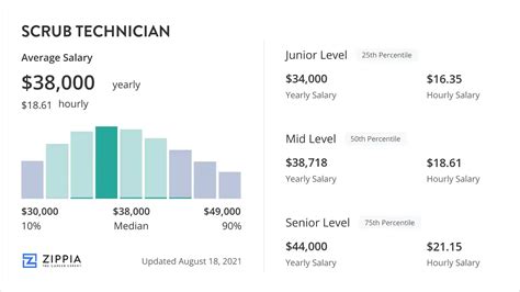 Scrub Tech Salary In Arkansas: A Comprehensive Guide