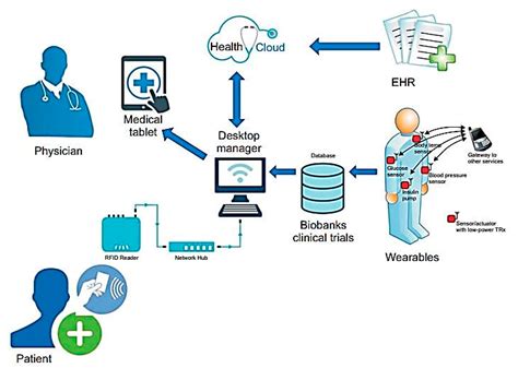 Smart Devices In Healthcare: A Promising New Frontier