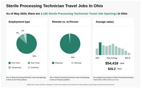 Sterile Tech Travel Jobs Across The Us