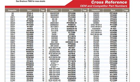 Super Tech Oil Filter Cross Reference Guide