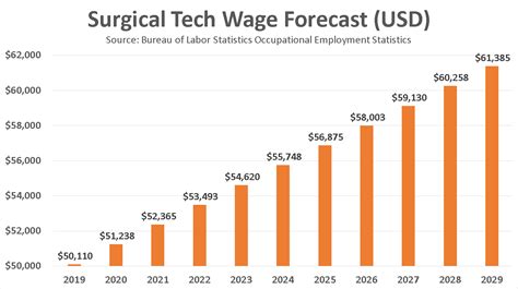 Surgical Tech Salaries In Utah: 2023 Pay Scale Breakdown