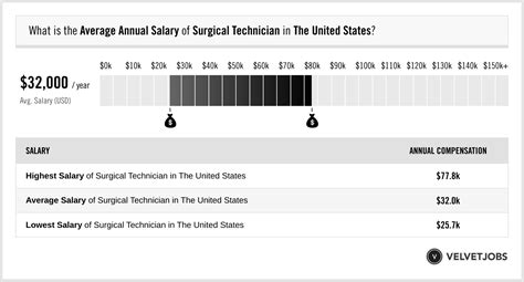 Surgical Tech Salary In Sacramento: Average Pay Rates Revealed