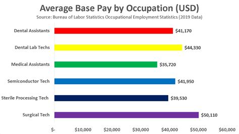 Surgical Tech Vs Sterile Processing Tech Salary Comparison