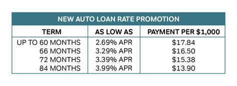 Tech Credit Union Car Loan Rates Explained