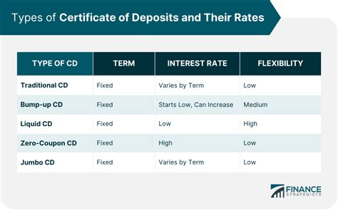 Technology Credit Union Cd Rates Comparison