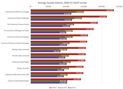 Texas Tech Faculty Salaries: A Comprehensive Review