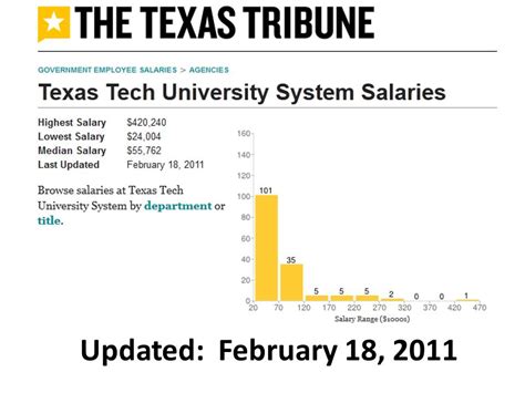 Texas Tech University Salary Database: Staff And Faculty Pay