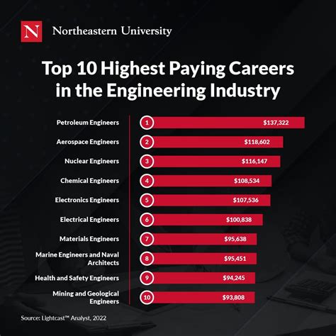 Top 10 Highest Paying Salaries At Texas Tech