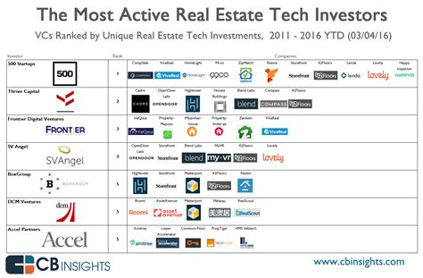 Top 10 Real Estate Tech Companies To Watch