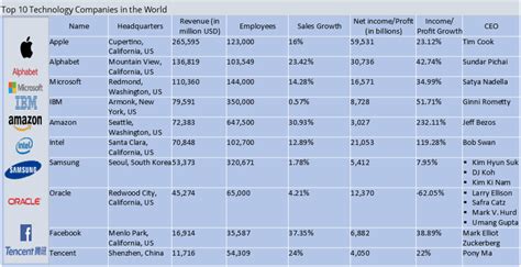 Top 10 Tech Companies In Irvine Ca