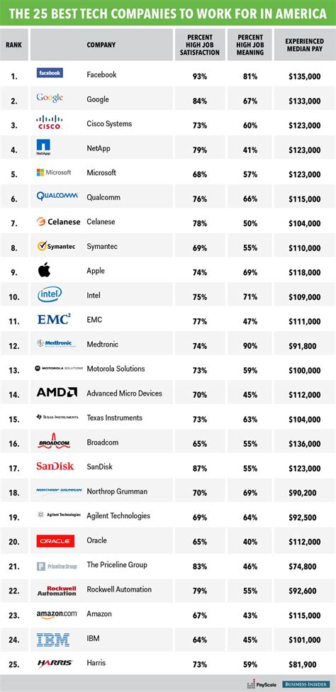 Top 10 Tech Companies To Work For In Boston