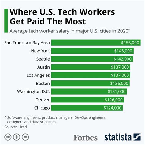 Top 10 Tech Jobs In Nyc