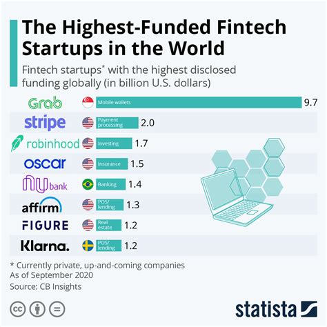 Top 10 Thriving Tech Startups In Washington Dc