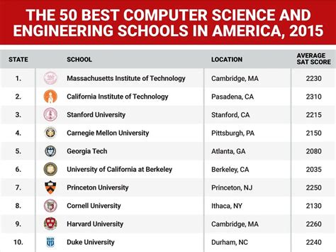 Top 10 Utah Tech Universities Rankings