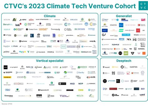 Top 5 Climate Tech Vcs To Watch