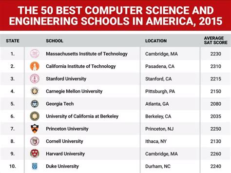 Top 5 Courses In La Tech Computer Science Curriculum