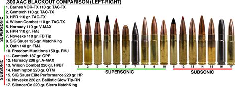 Top 5 Max Tech Ammo Options