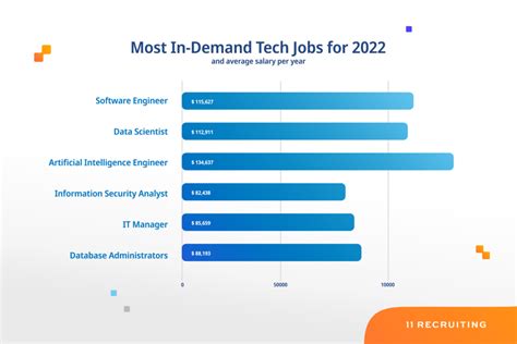 Top State Tech Jobs In Demand Today