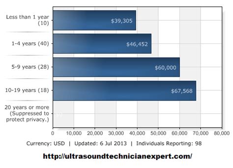 Ultrasound Tech Salary In Chicago: Average Income And Trends